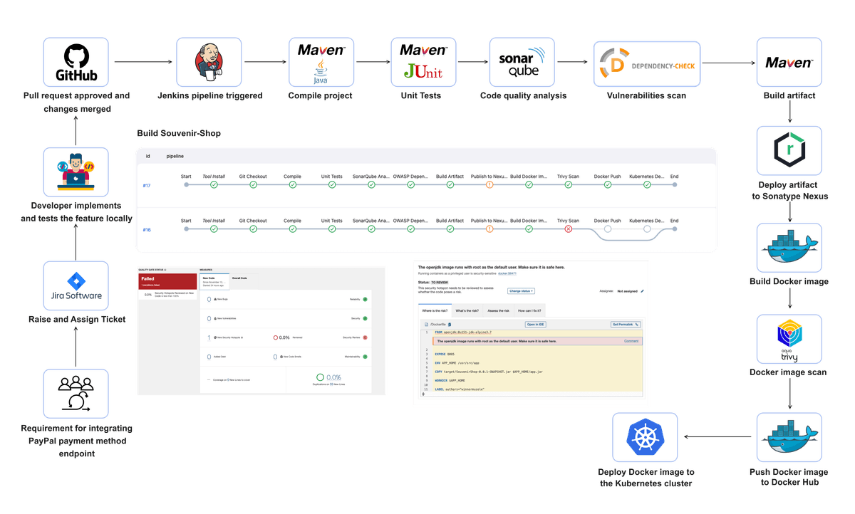 Secure DevOps Pipeline for Kubernetes Deployment